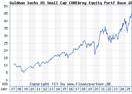 Chart: Goldman Sachs US Small Cap CORE&reg Equity Portf Base dist (A0HMPC LU0234575123)