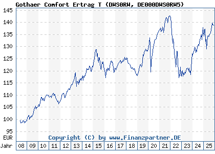 Chart: Gothaer Comfort Ertrag T (DWS0RW DE000DWS0RW5)