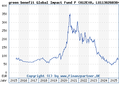 Chart: green benefit Global Impact Fund P (A12EXH LU1136260384)