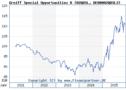 Chart: Greiff Special Opportunities R (A2QDSL DE000A2QDSL3)
