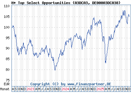 Chart: H+ Top Select Opportunities (A3DCA3 DE000A3DCA38)