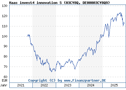 Chart: Haas invest4 innovation S (A3CY8Q DE000A3CY8Q9)