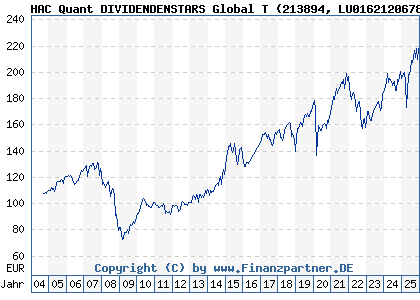 Chart: HAC Quant DIVIDENDENSTARS Global T (213894 LU0162120678)