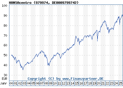 Chart: HANSAcentro (979974 DE0009799742)