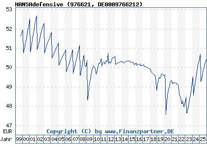 Chart: HANSAdefensive (976621 DE0009766212)