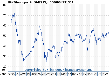 Chart: HANSAeuropa A (847915 DE0008479155)
