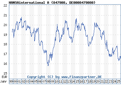 Chart: HANSAinternational A (847908 DE0008479080)