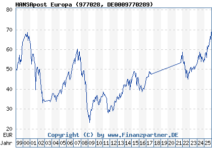 Chart: HANSApost Europa (977028 DE0009770289)