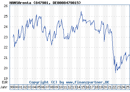 Chart: HANSArenta (847901 DE0008479015)