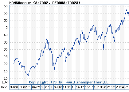 Chart: HANSAsecur (847902 DE0008479023)