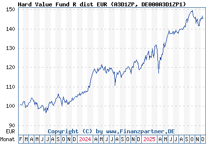 Chart: Hard Value Fund R dist EUR (A3D1ZP DE000A3D1ZP1)
