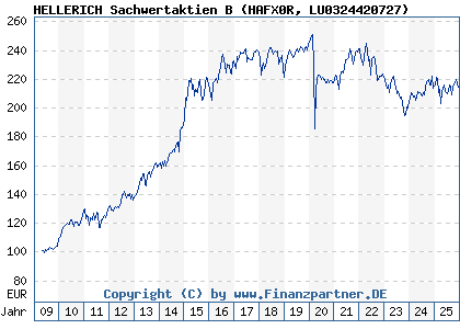Chart: HELLERICH Sachwertaktien B (HAFX0R LU0324420727)
