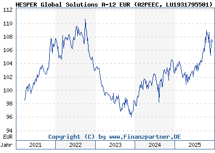Chart: HESPER Global Solutions A-12 EUR (A2PEEC LU1931795501)
