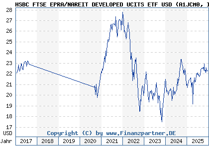 Chart: HSBC FTSE EPRA/NAREIT DEVELOPED UCITS ETF USD (A1JCM0 IE00B5L01S80)