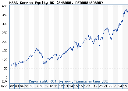 Chart: HSBC German Equity AC (848980 DE0008489808)