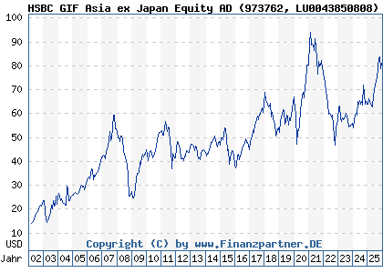 Chart: HSBC GIF Asia ex Japan Equity AD (973762 LU0043850808)