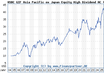 Chart: HSBC GIF Asia Pacific ex Japan Equity High Dividend AC (A0DPVD LU0197773160)