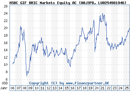 Chart: HSBC GIF BRIC Markets Equity AC (A0J3PB LU0254981946)