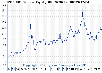 Chart: HSBC GIF Chinese Equity AD (972629 LU0039217434)