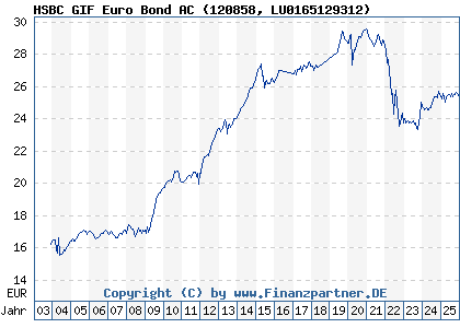 Chart: HSBC GIF Euro Bond AC (120858 LU0165129312)