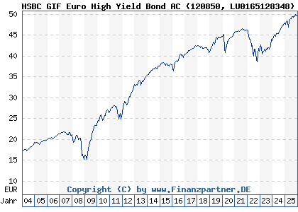 Chart: HSBC GIF Euro High Yield Bond AC (120850 LU0165128348)