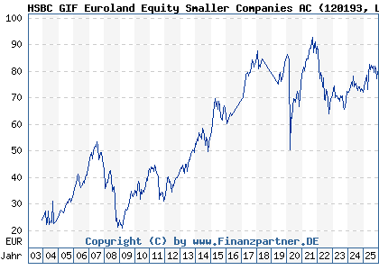 Chart: HSBC GIF Euroland Equity Smaller Companies AC (120193 LU0165073775)