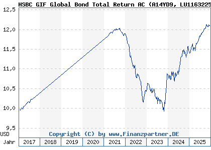 Chart: HSBC GIF Global Bond Total Return AC (A14YD9 LU1163225284)