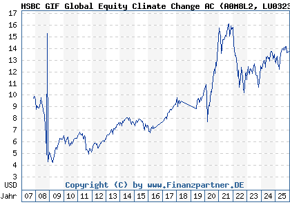 Chart: HSBC GIF Global Equity Climate Change AC (A0M8L2 LU0323239441)