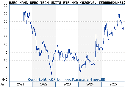Chart: HSBC HANG SENG TECH UCITS ETF HKD (A2QHV0 IE00BMWXKN31)
