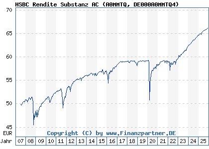Chart: HSBC Rendite Substanz AC (A0MMTQ DE000A0MMTQ4)