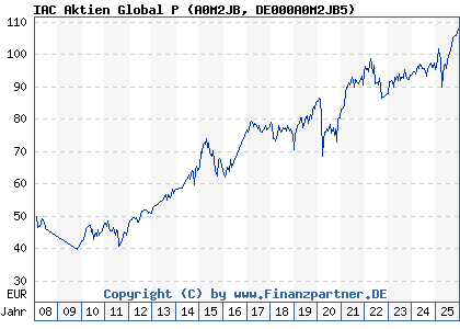 Chart: IAC Aktien Global P (A0M2JB DE000A0M2JB5)