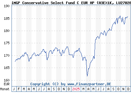 Chart: iMGP Conservative Select Fund C EUR HP (A3EX1K LU2702870184)