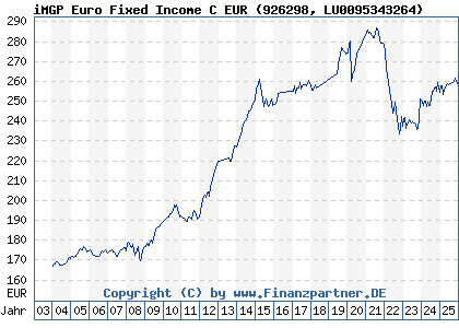 Chart: iMGP Euro Fixed Income C EUR (926298 LU0095343264)