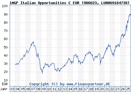 Chart: iMGP Italian Opportunities C EUR (986623 LU0069164738)