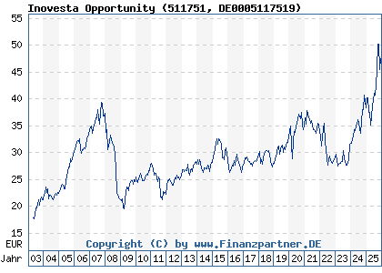 Chart: Inovesta Opportunity (511751 DE0005117519)