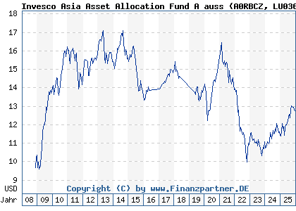 Chart: Invesco Asia Asset Allocation Fund A auss (A0RBCZ LU0367026134)
