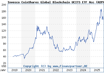 Chart: Invesco CoinShares Global Blockchain UCITS ETF Acc (A2PA3S IE00BGBN6P67)
