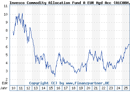 Chart: Invesco Commodity Allocation Fund A EUR Hgd Acc (A1C0BH LU0503254152)