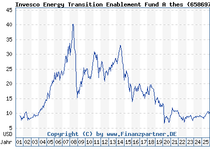 Chart: Invesco Energy Transition Enablement Fund A thes (658697 LU0123357419)