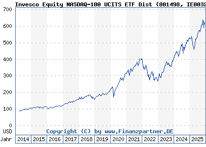 Chart: Invesco Equity NASDAQ-100 UCITS ETF Dist (801498 IE0032077012)