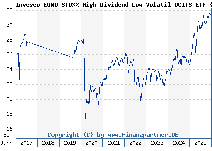 Chart: Invesco EURO STOXX High Dividend Low Volatil UCITS ETF (A2ABHF IE00BZ4BMM98)