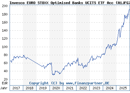 Chart: Invesco EURO STOXX Optimised Banks UCITS ETF Acc (A1JFG7 IE00B3Q19T94)