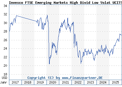 Chart: Invesco FTSE Emerging Markets High Divid Low Volat UCITS ETF Dis (A2AHZU IE00BYYXBF44)
