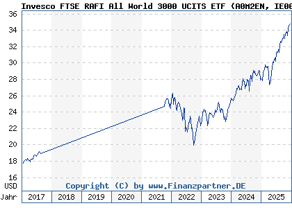 Chart: Invesco FTSE RAFI All World 3000 UCITS ETF (A0M2EN IE00B23LNQ02)