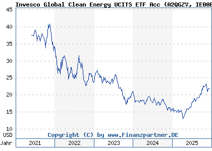 Chart: Invesco Global Clean Energy UCITS ETF Acc (A2QGZV IE00BLRB0242)