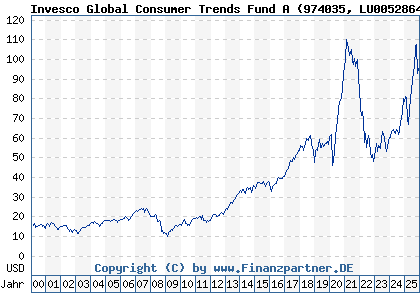 Chart: Invesco Global Consumer Trends Fund A (974035 LU0052864419)