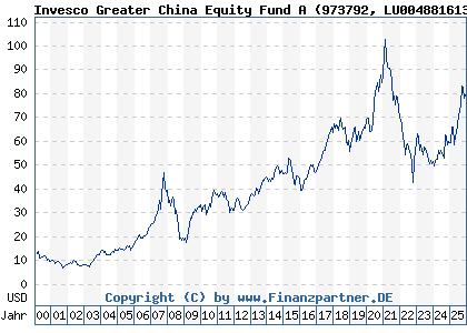 Chart: Invesco Greater China Equity Fund A (973792 LU0048816135)