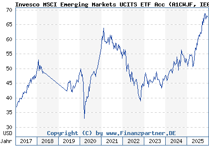 Chart: Invesco MSCI Emerging Markets UCITS ETF Acc (A1CWJF IE00B3DWVS88)
