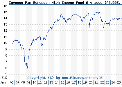 Chart: Invesco Pan European High Income Fund A q auss (A0J20E LU0243957312)