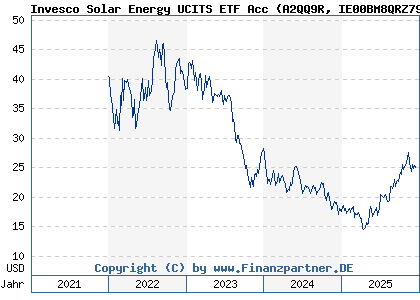 Chart: Invesco Solar Energy UCITS ETF Acc (A2QQ9R IE00BM8QRZ79)